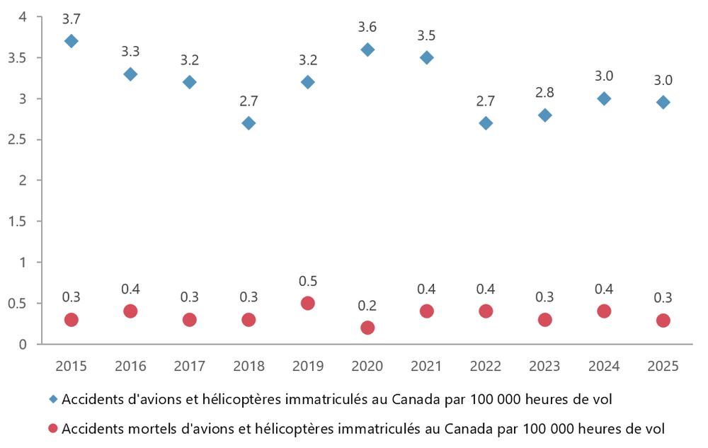 Figure 5. Taux d’accidents par 100 000 mouvements d’aéronefs, pour les avions et les hélicoptères au Canada