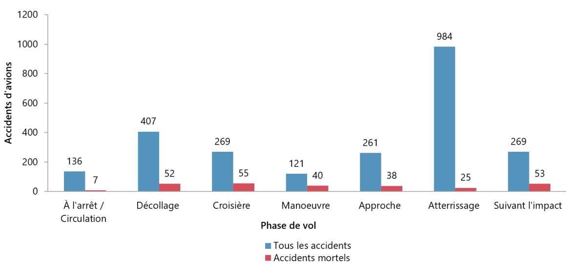 Figure 6. Accidents d’avion comportant des événements durant des phases de vol précises, 2015 à 2025
