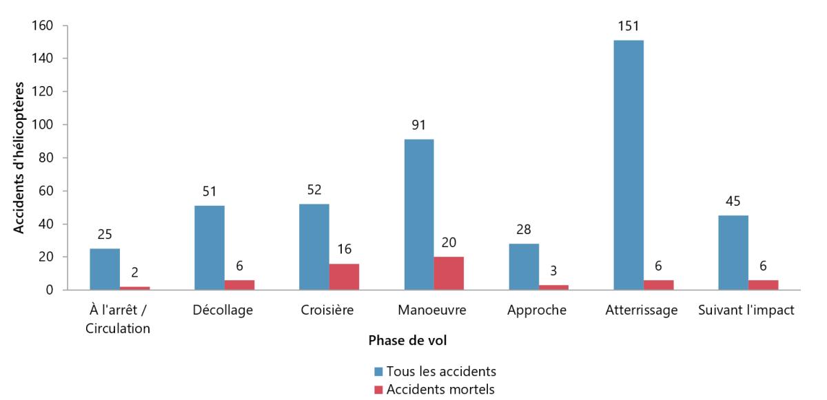 Figure 7. Accidents d’hélicoptère comportant des événements durant des phases de vol précises, 2015 à 2025