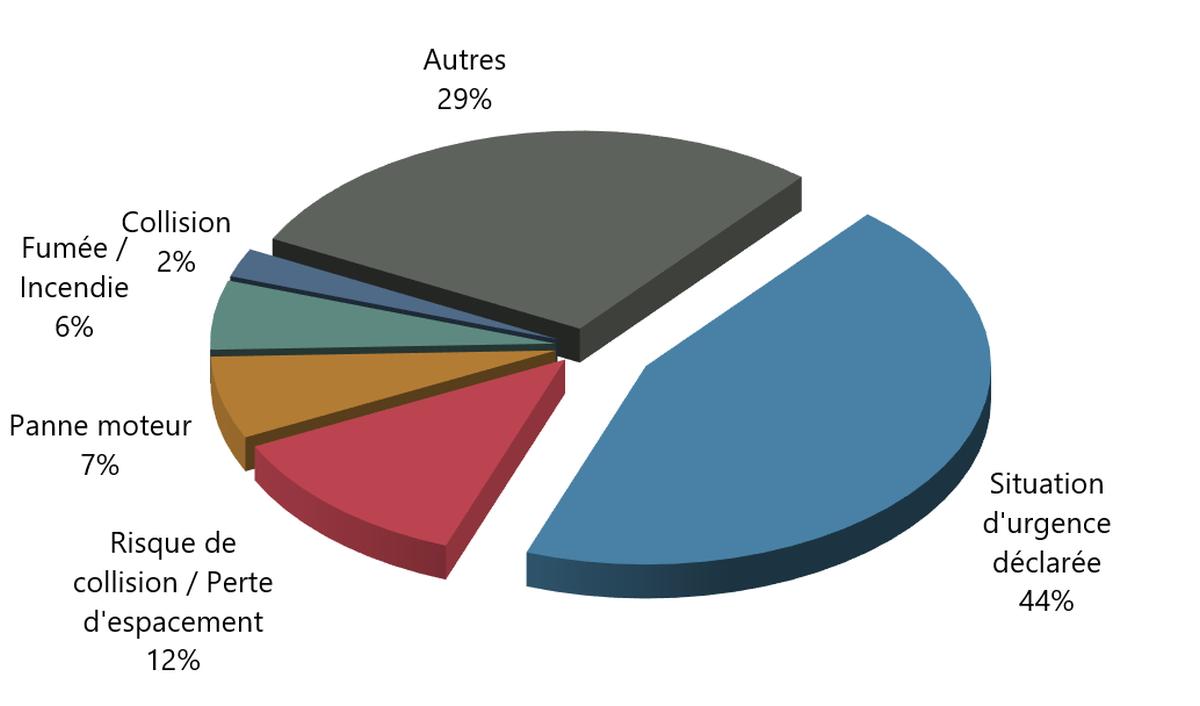 Figure 8. Incidents signalés dans le transport aérien, par type, 2025