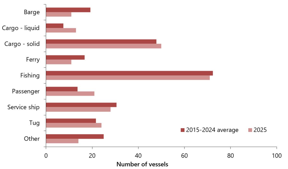 Figure 4. Shipping accidents, by vessel type, in 2025 compared with the 2015-2024 average