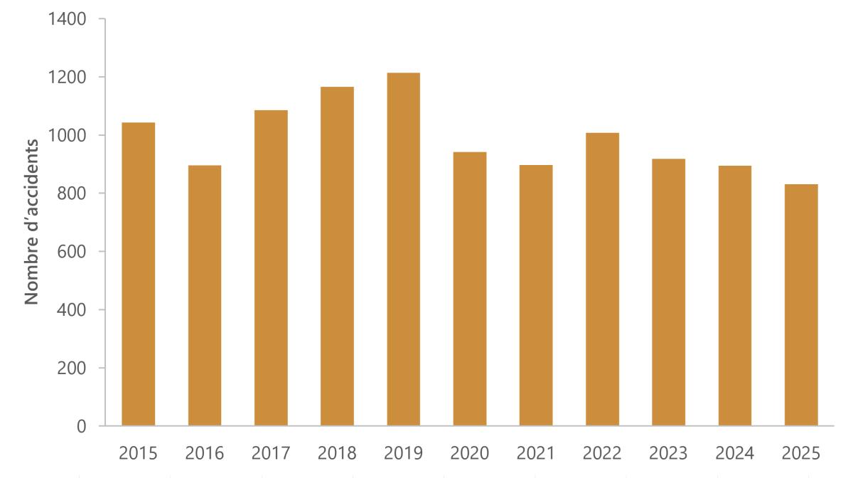 Figure 1. Accidents ferroviaires, 2015 à 2025.