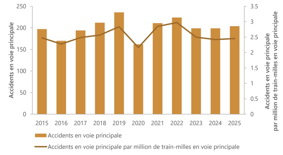 Figure 5. Accidents en voie principale et taux d'accidents, 2015 à 2025.