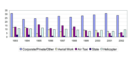 Figure 3 - Canadian accident rates per 100 000 hours by operator type, 1993-2002