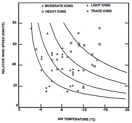 Appendix D - Mertin's Icing Diagrams