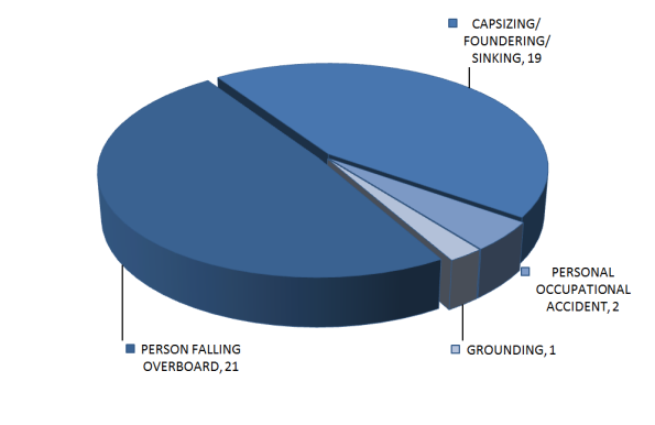 B.2. Accident types associated with 43 trap fatalities, 1999–2010