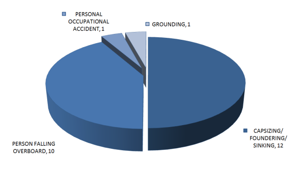 Figure B.6. Accident types associated with 24 fatal lobster fishing accidents, 1999-2010