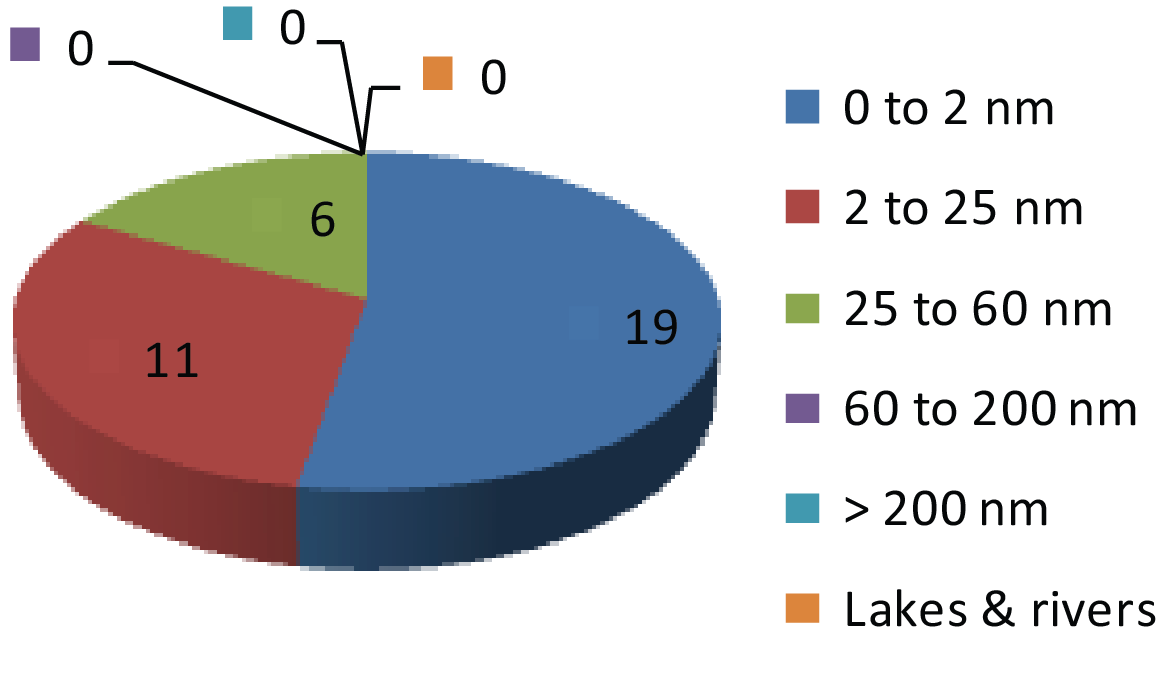 Figure B.14. Fatalities, by distance offshore, west coast