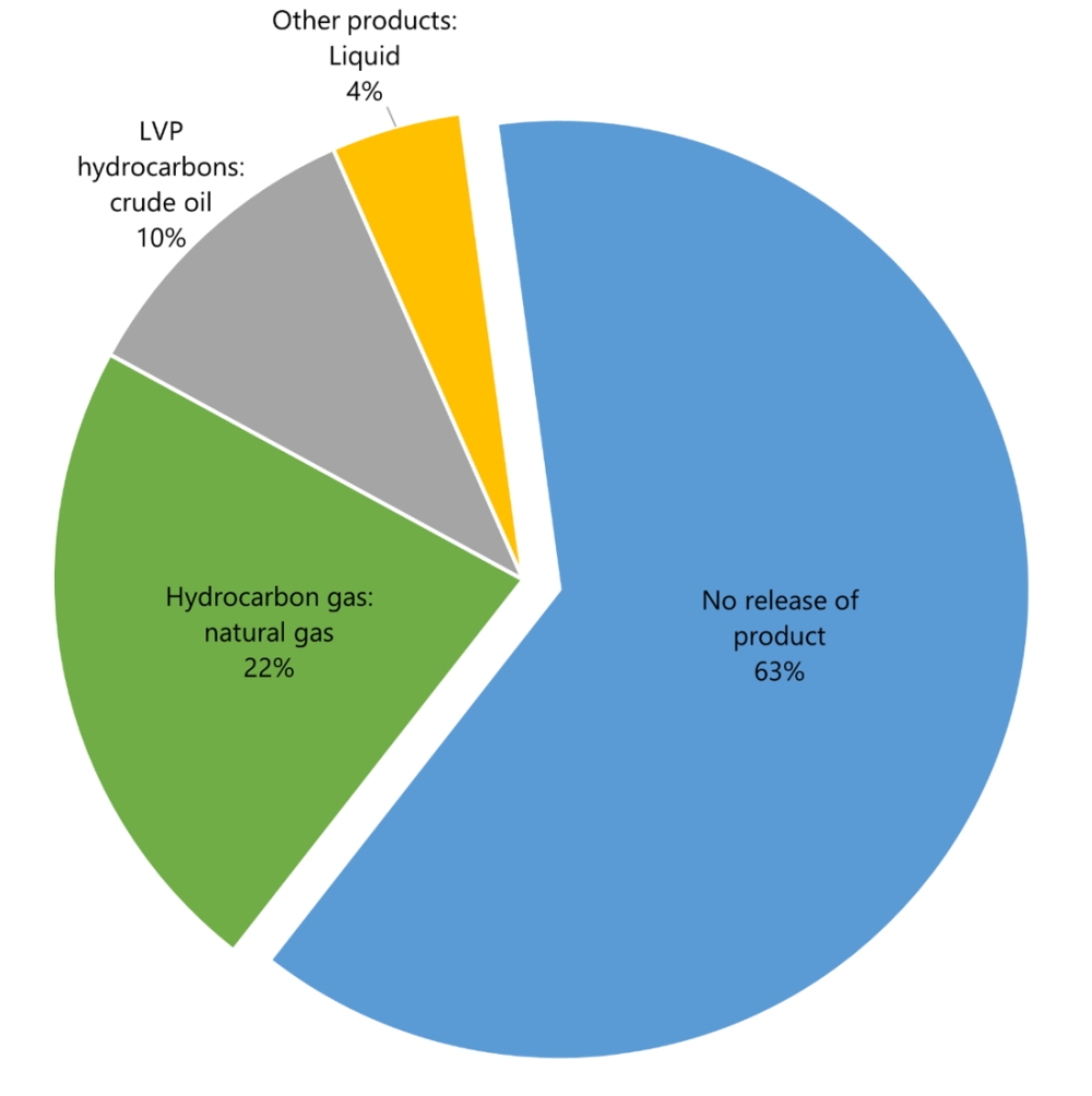 Percentages of occurrences with and without release of product, by type of product released, 2022