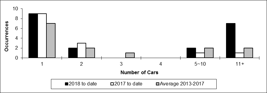 Number of main-track train derailments per total number of car derailed
