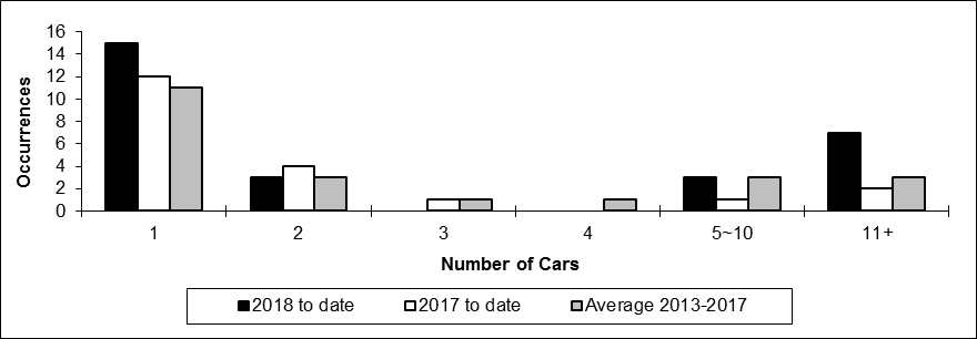 Number of main-track train derailments per total number of car derailed