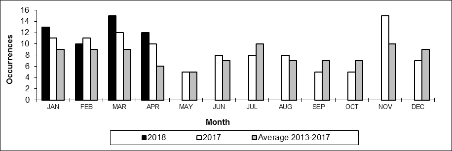 Number of non main-track train collisions per month