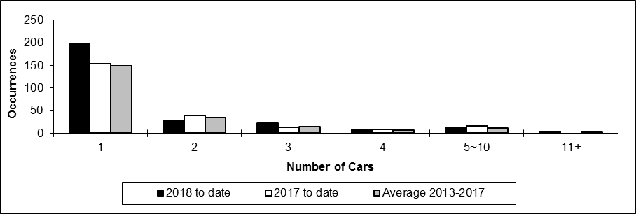 Number of non-main track train derailments per total number of car derailed