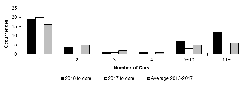 Number of main-track train derailments per total number of car derailed