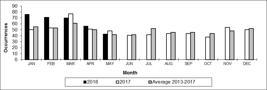 Number of non main-track train derailments per month