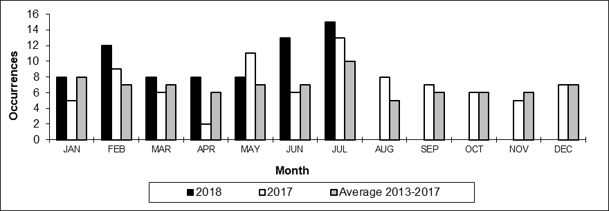 Number of main-track train derailments per month