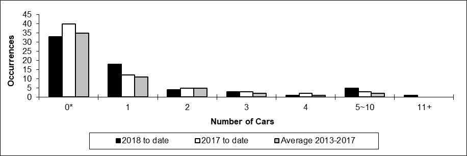 Number of non main-track collisions per total number of car derailed