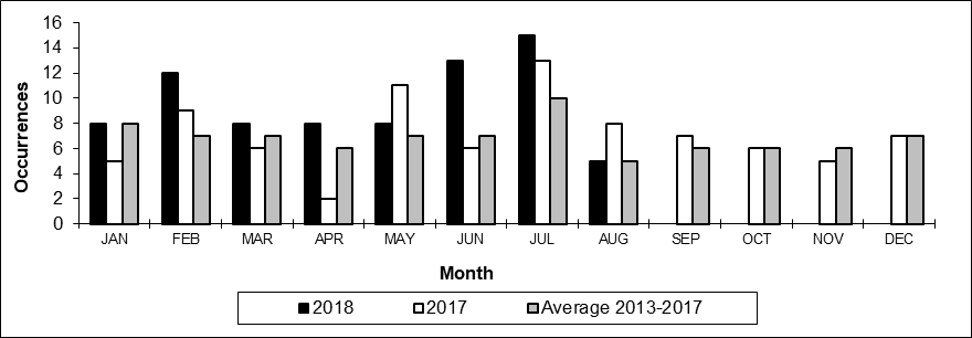 Number of main-track train derailments per month