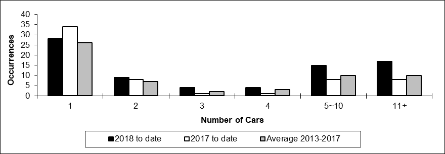 Number of main-track train derailments per total number of car derailed