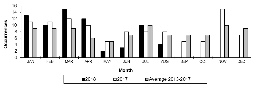 Number of non main-track train collisions per month
