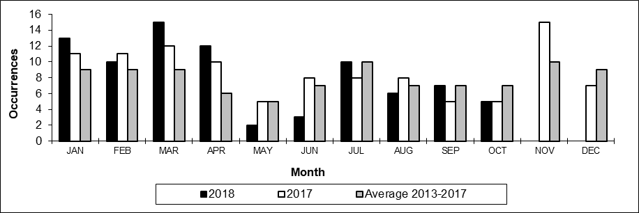 Number of non main-track train collisions per month