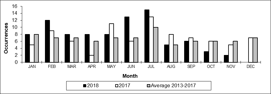 Number of main-track train derailments per month