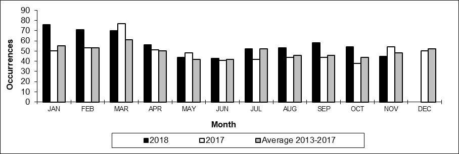 Number of non main-track train derailments per month