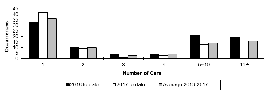Number of main-track train derailments per total number of car derailed