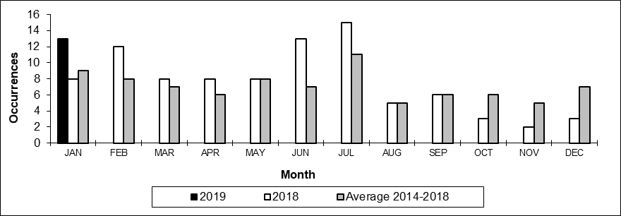 Number of main-track train derailments per month