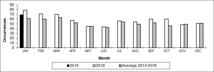 Number of non main-track train derailments per month