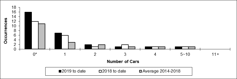 Number of non main-track collisions per total number of car derailed