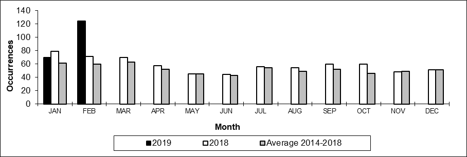 Number of non main-track train derailments per month