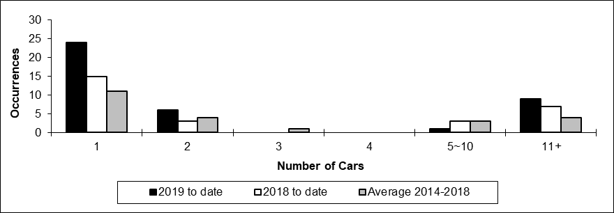 Number of main-track train derailments per total number of car derailed