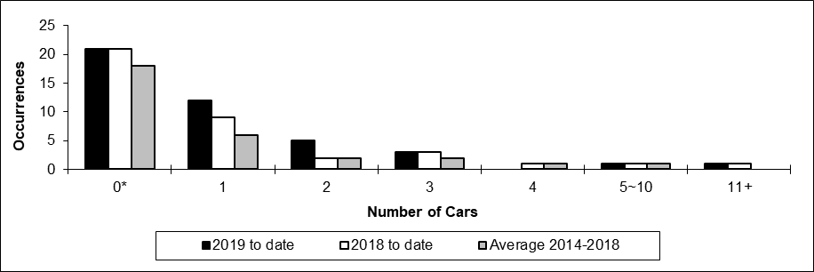 Number of non main-track collisions per total number of car derailed
