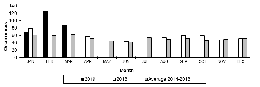 Number of non main-track train derailments per month