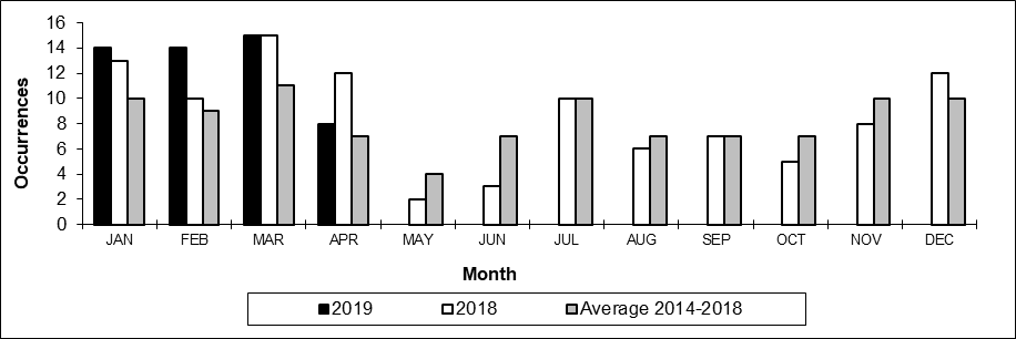 Number of non main-track train collisions per month