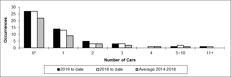 Number of non main-track collisions per total number of car derailed