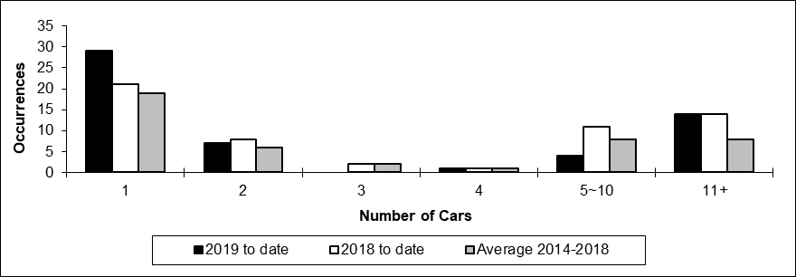 Number of main-track train derailments per total number of car derailed