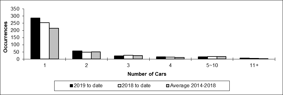Number of non-main track train derailments per total number of car derailed
