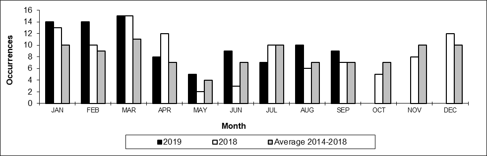 Number of non main-track train collisions per month