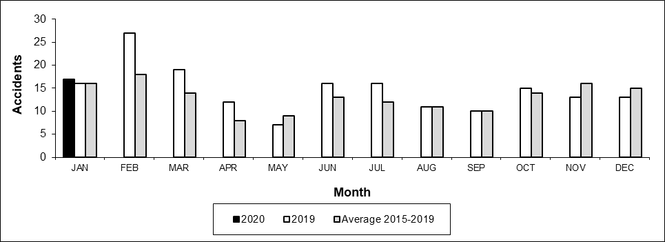 Number of Crossing Accidents per month