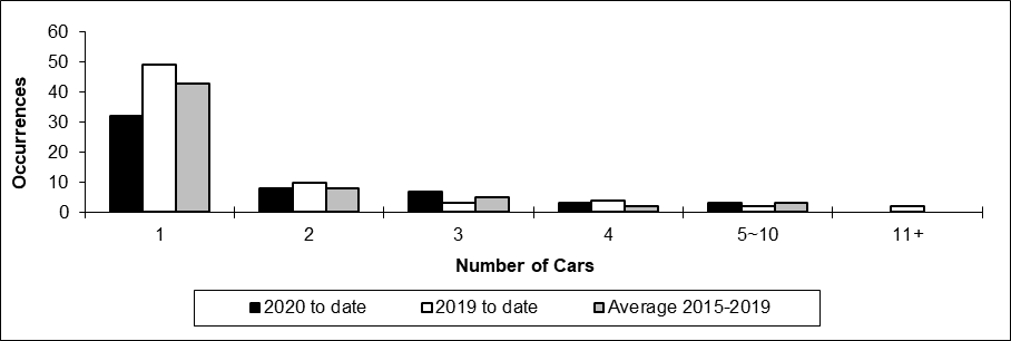 Number of non-main track train derailments per total number of car derailed