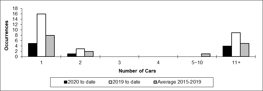 Number of main-track train derailments per total number of car derailed