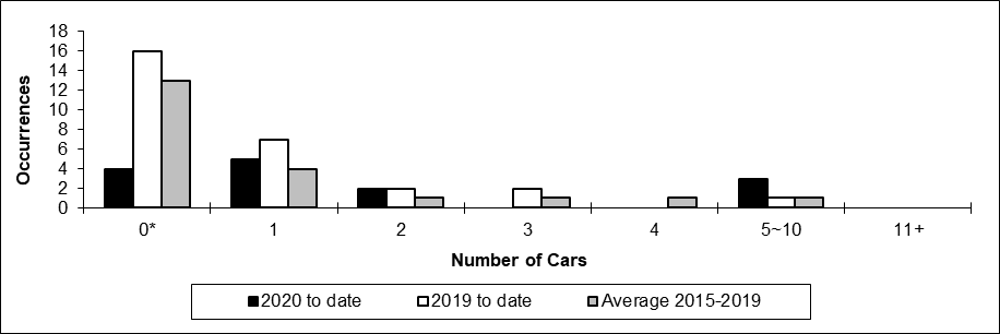 Number of non main-track collisions per total number of car derailed