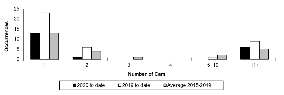 Number of main-track train derailments per total number of car derailed