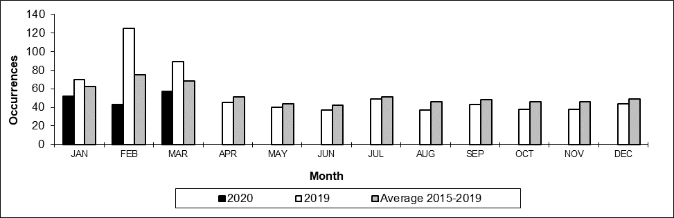 Number of non main-track train derailments per month