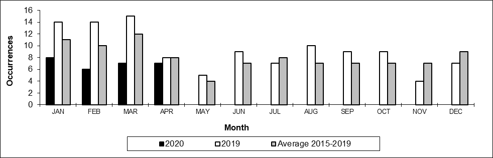Number of non main-track train collisions per month