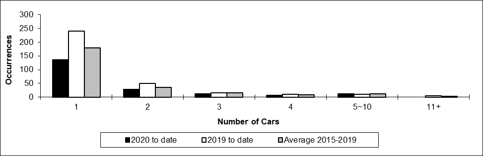 Number of non-main track train derailments per total number of car derailed