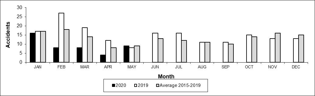 Number of Crossing Accidents per month