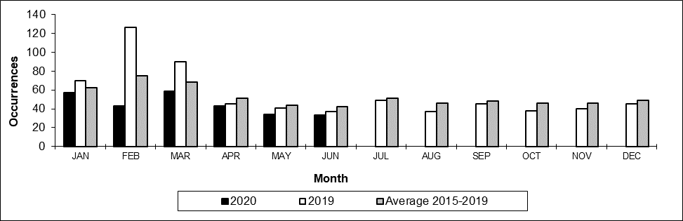 Number of non main-track train derailments per month